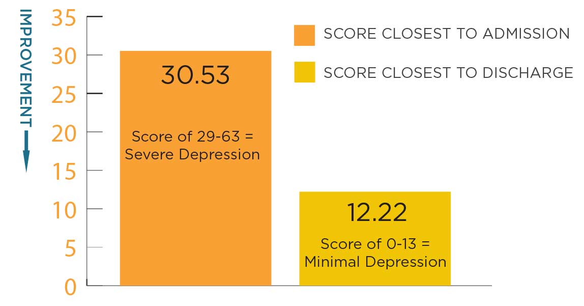 bar graph shows depression score of 30.53 at admission and score of 12.22 at discharge