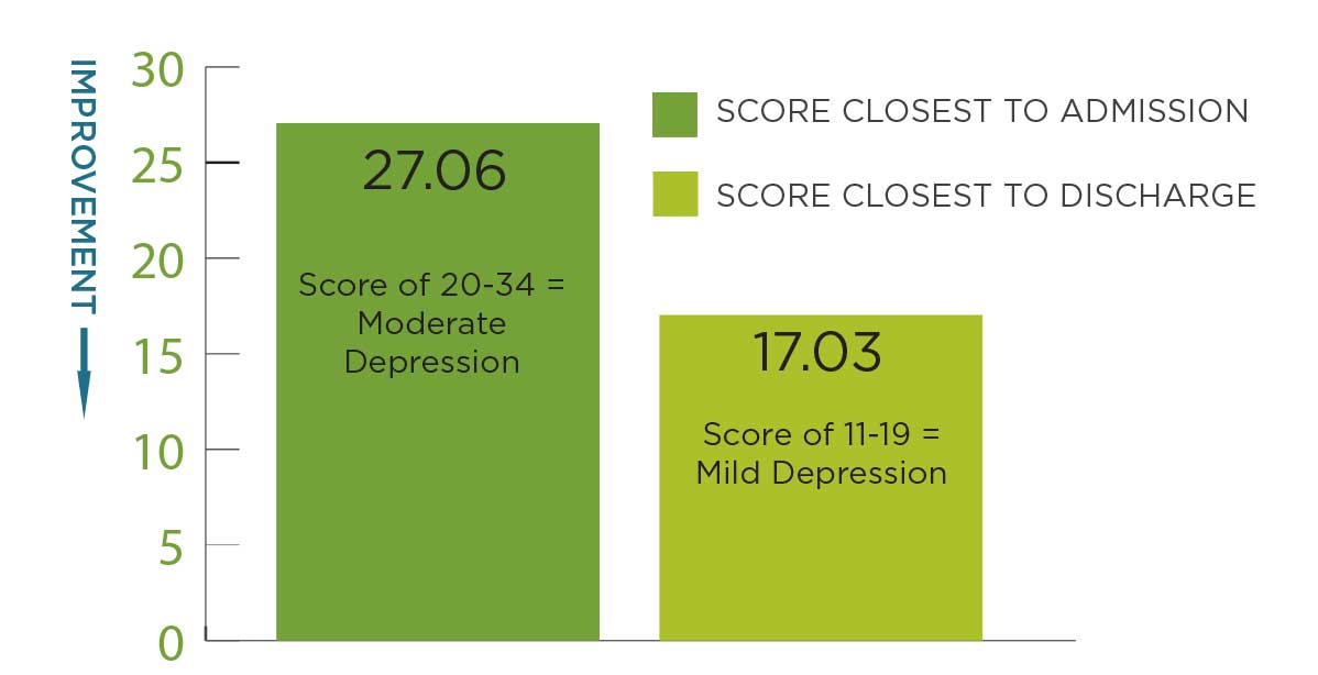 bar graph shows depression score of 27.06 at admission and score of 17.03 at discharge