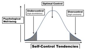 line graph showing curve of Self-control tendencies - with undercontrol on the left, optimal control in the middle, and overcontrol on the right